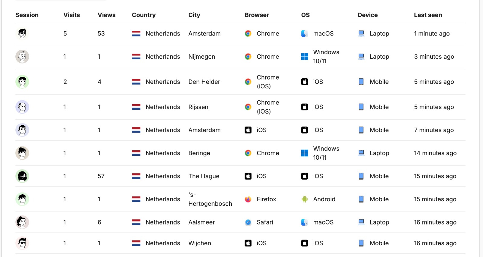 Umami realtime sessies: anonieme bezoekers verspreid over heel Nederland